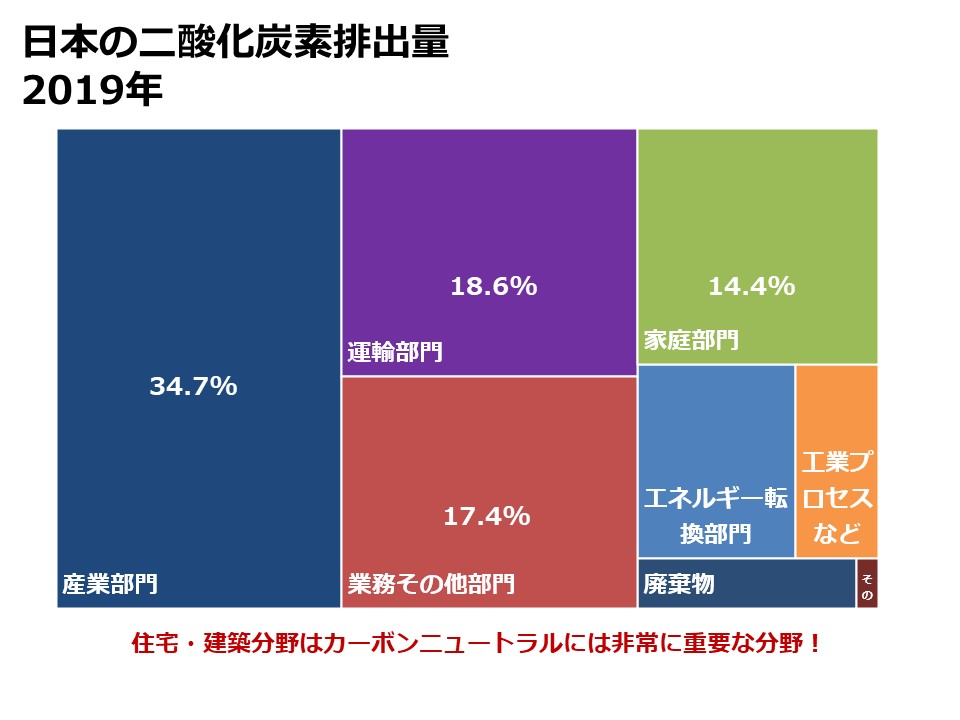 脱炭素社会実現のための建築分野の役割－イメージ