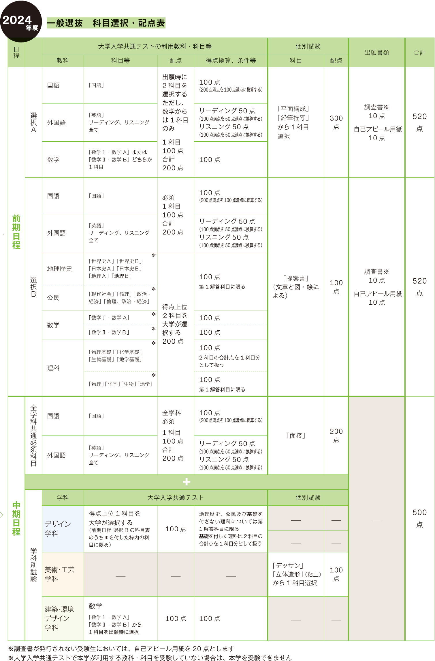 一般選抜 科目選択・配点表